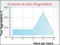 Evolution du taux d'hygrom�trie de la ville Rozier-C�tes-d'Aurec